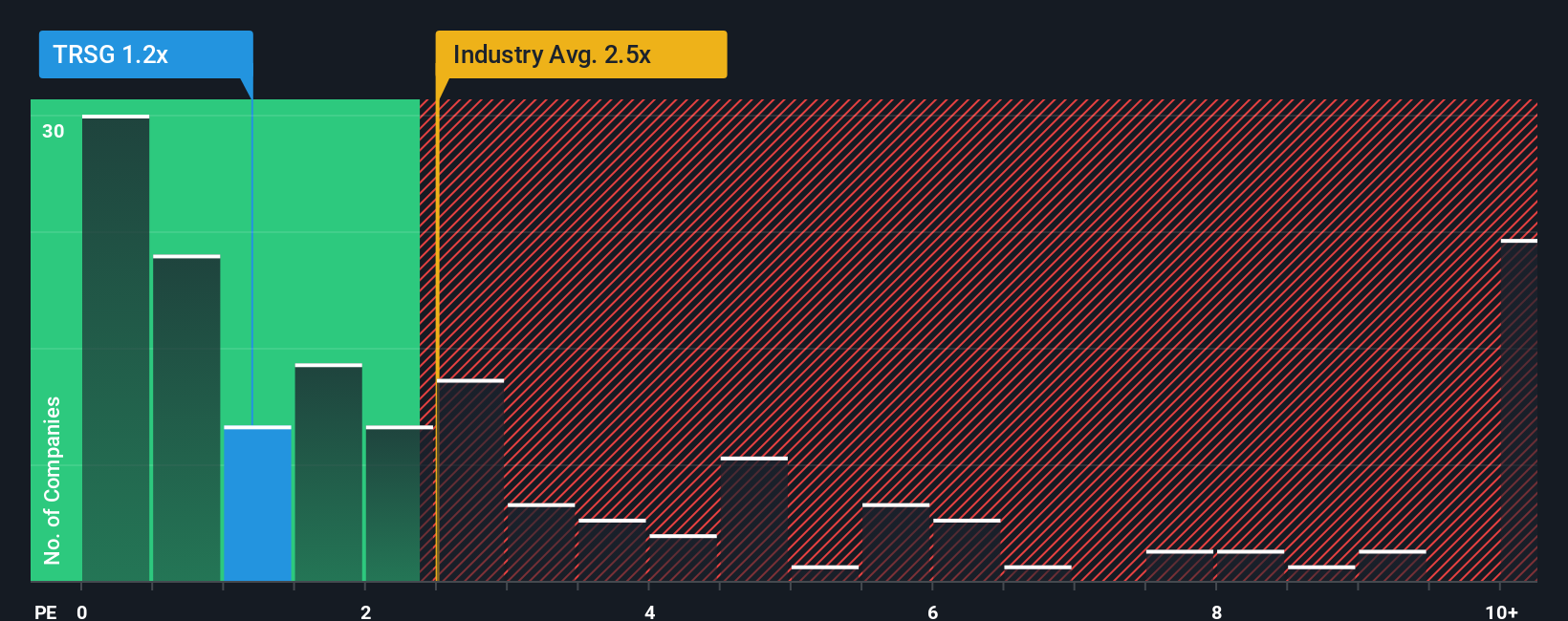 ps-multiple-vs-industry