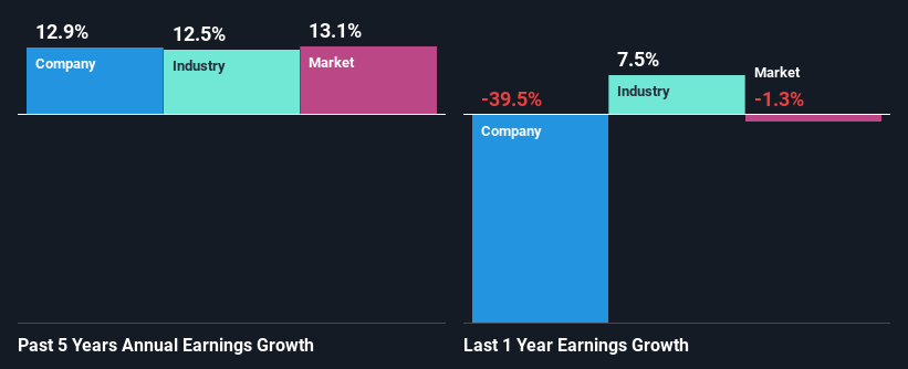 Past profit growth