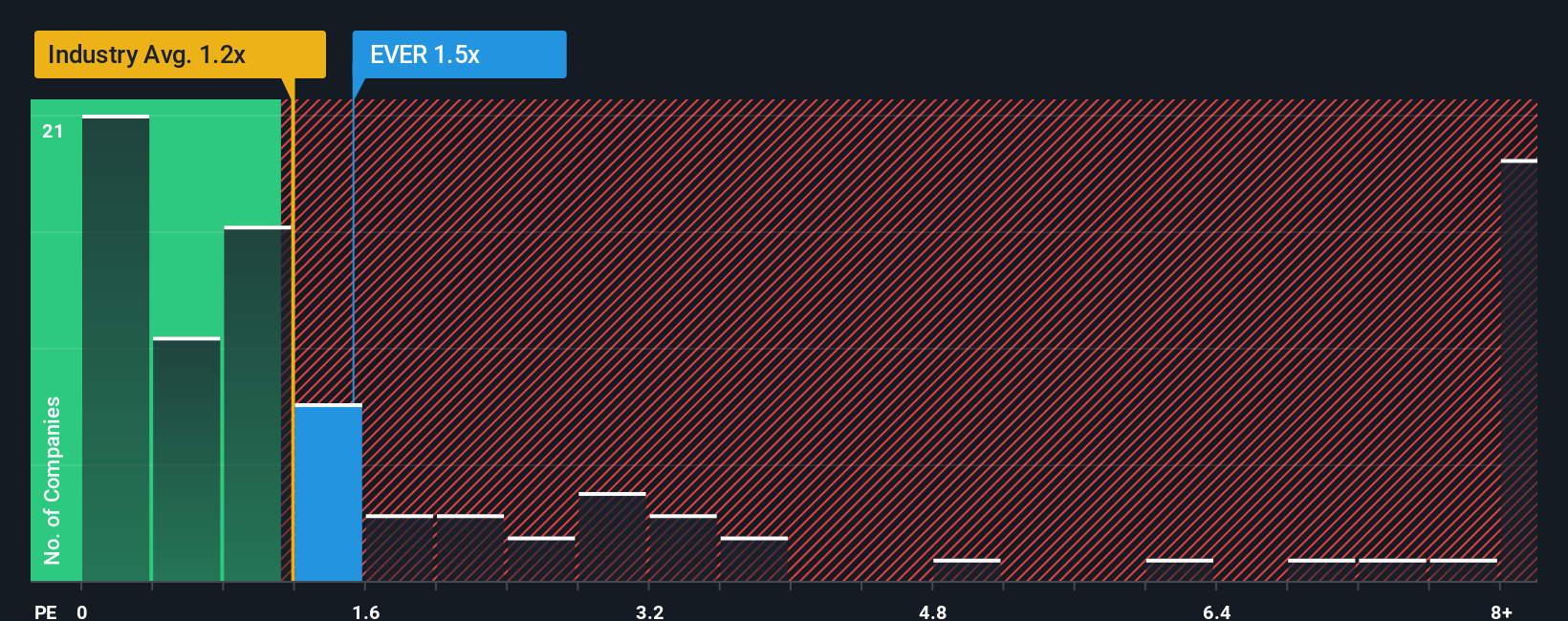 ps-multiple-vs-industry
