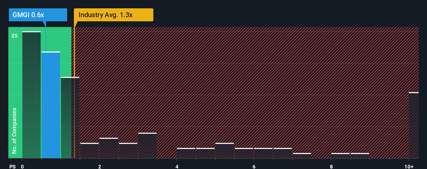 ps-multiple-vs-industry