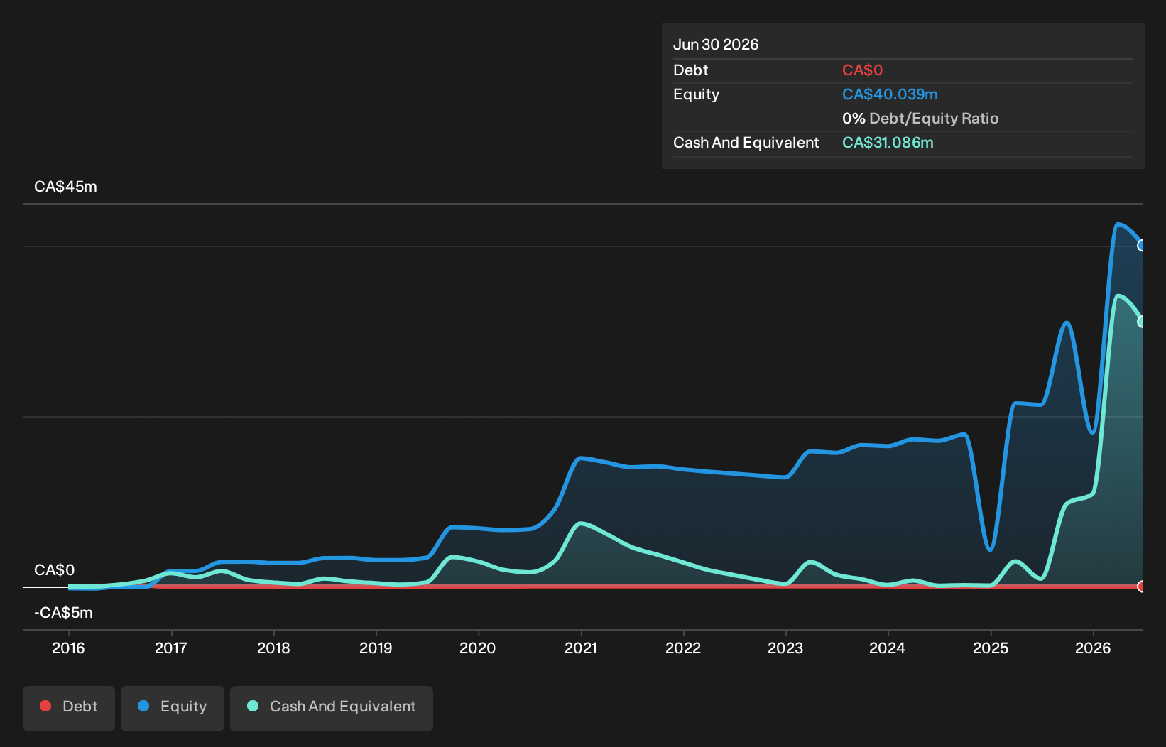 debt-equity-history-analysis