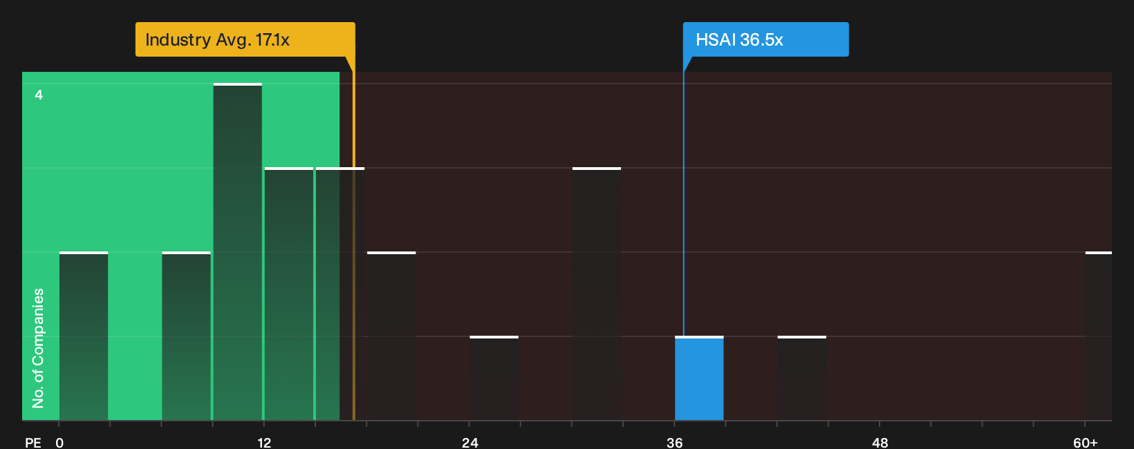 NasdaqGS:HSAI P/E Ratio as at Sep 2026