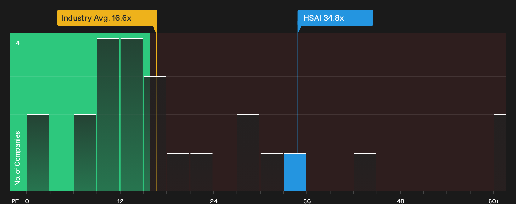 NasdaqGS:HSAI P/E Ratio as at Sep 2026