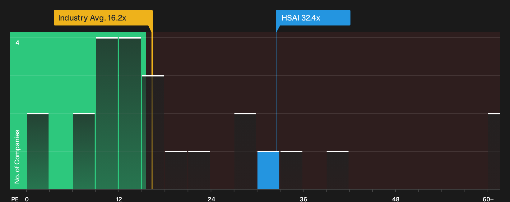 NasdaqGS:HSAI P/E Ratio as at Oct 2026