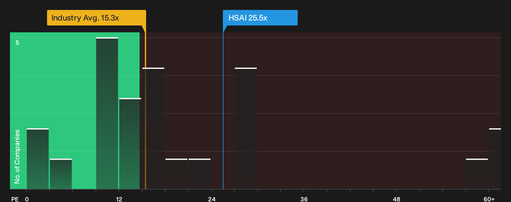 NasdaqGS:HSAI P/E Ratio as at Oct 2026