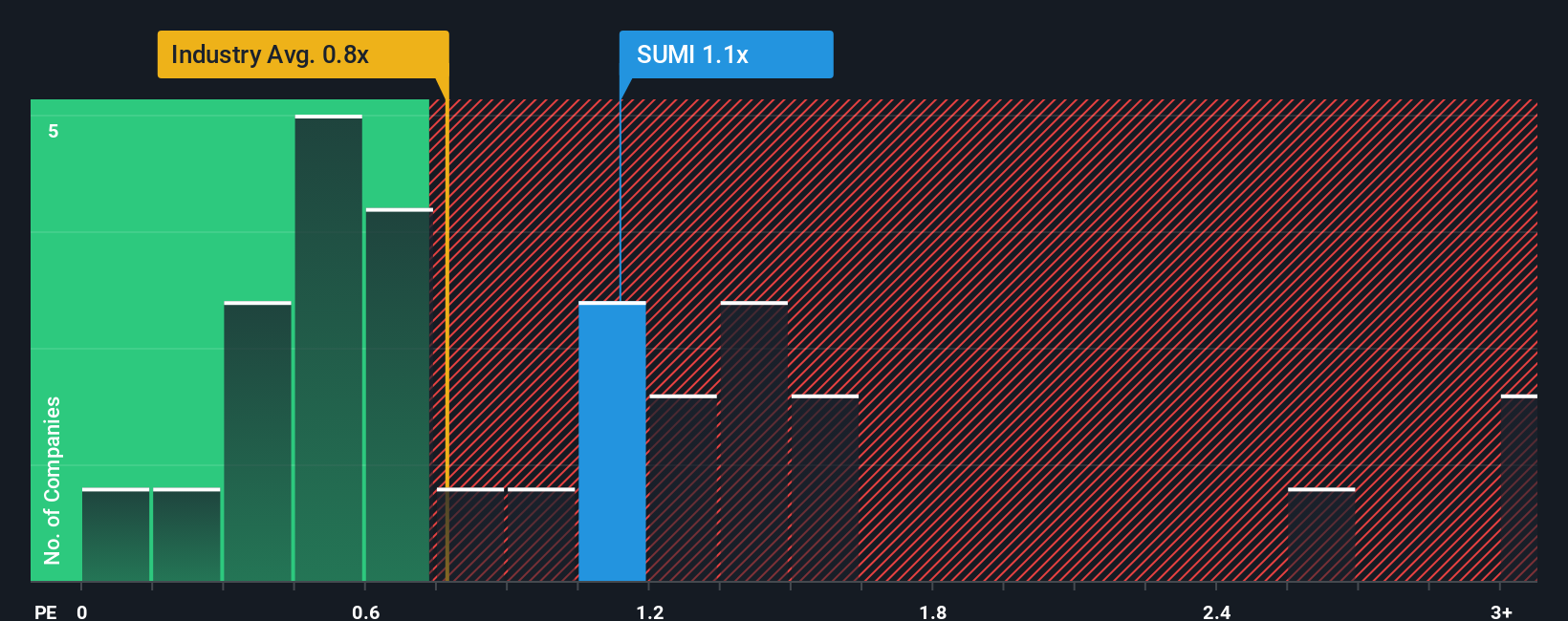 ps-multiple-vs-industry