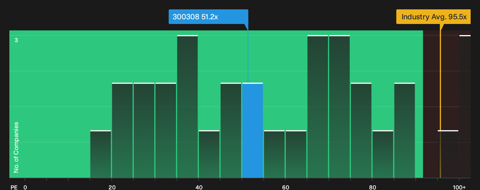 SZSE:300308 P/E Ratio as at Sep 2026