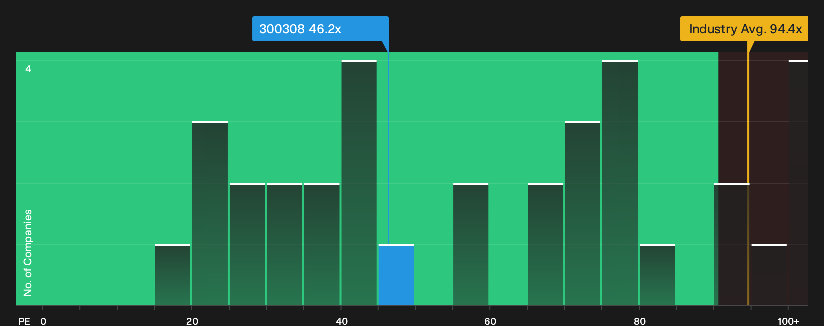 SZSE:300308 P/E Ratio as at Oct 2026