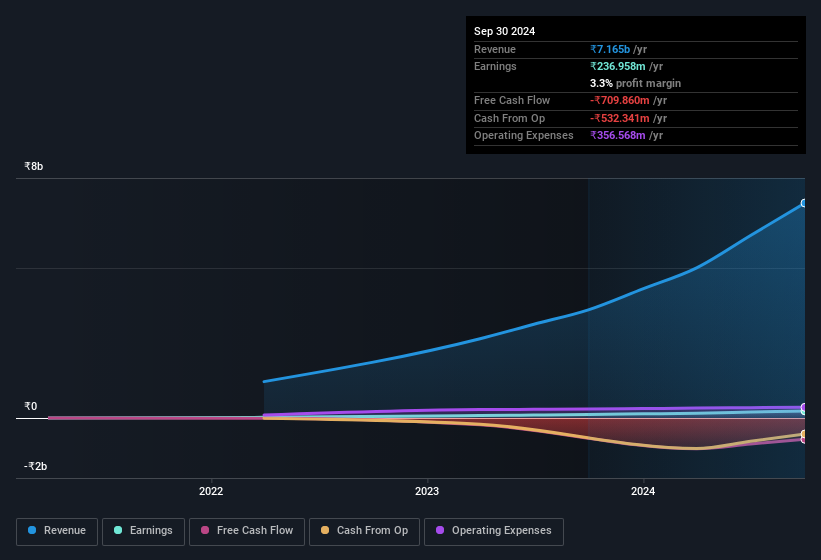 Earnings and revenue history