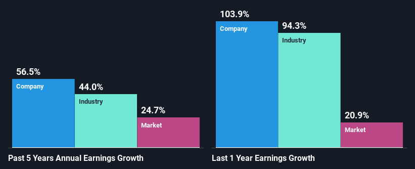 past-earnings-growth