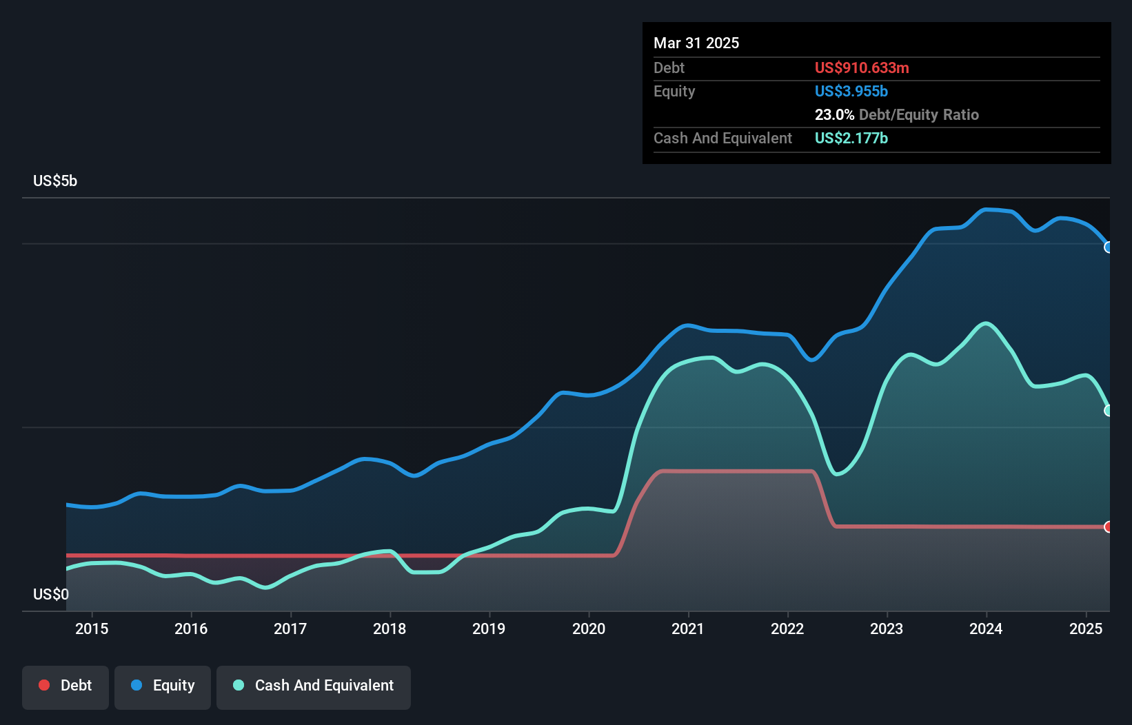 debt-equity-history-analysis