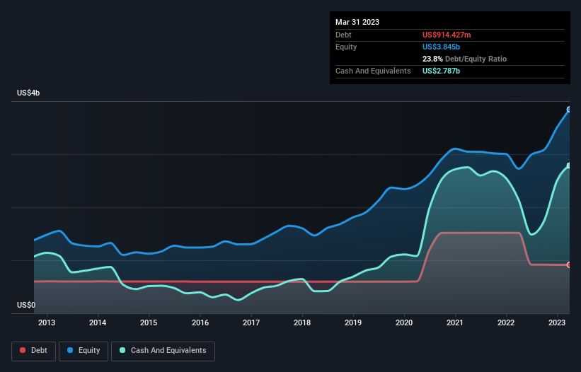 debt-equity-history-analysis