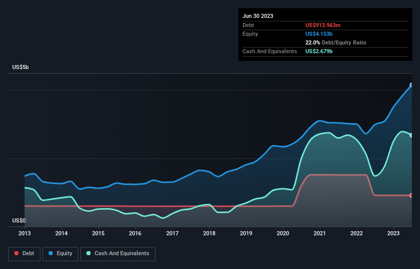 debt-equity-history-analysis