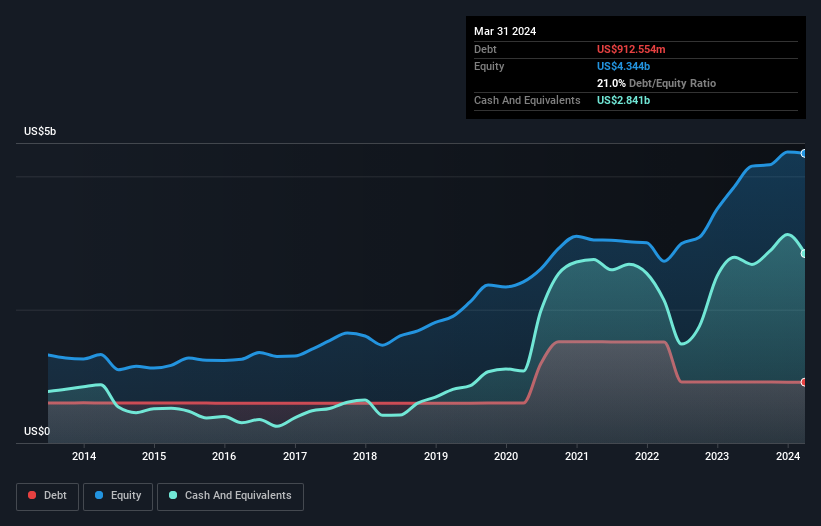 debt-equity-history-analysis