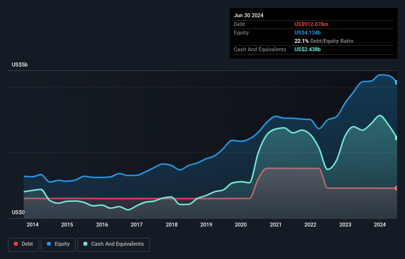 debt-equity-history-analysis