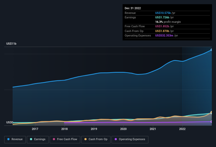 earnings-and-revenue-history