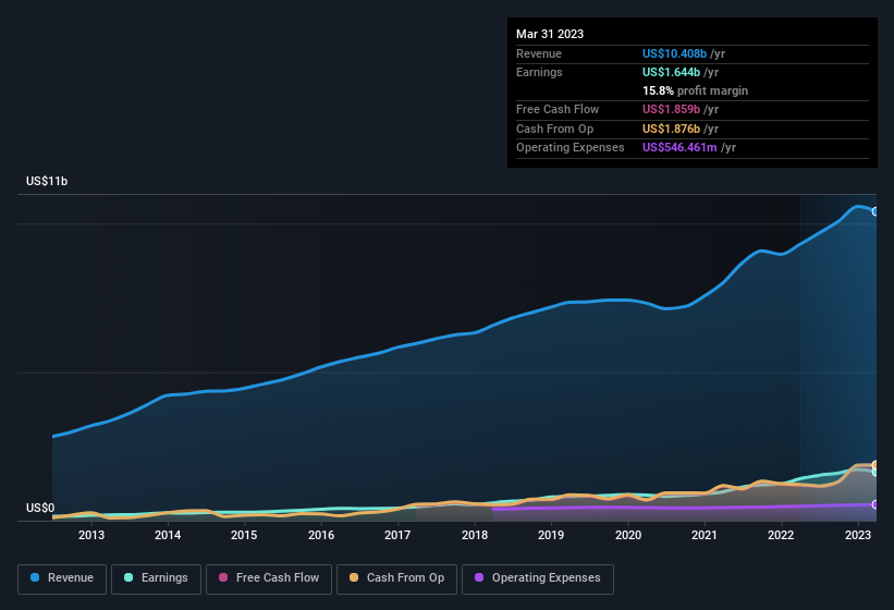 earnings-and-revenue-history