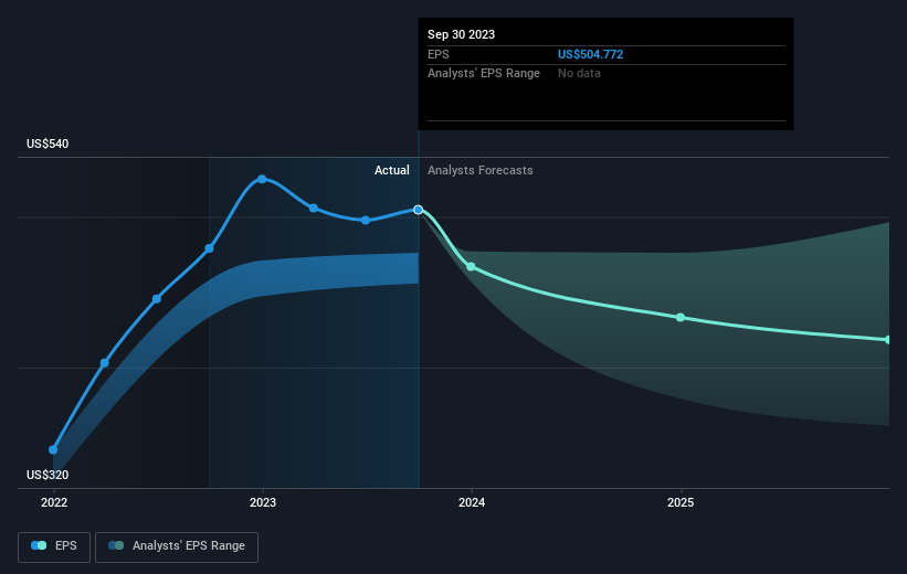 نمو ربحية السهم