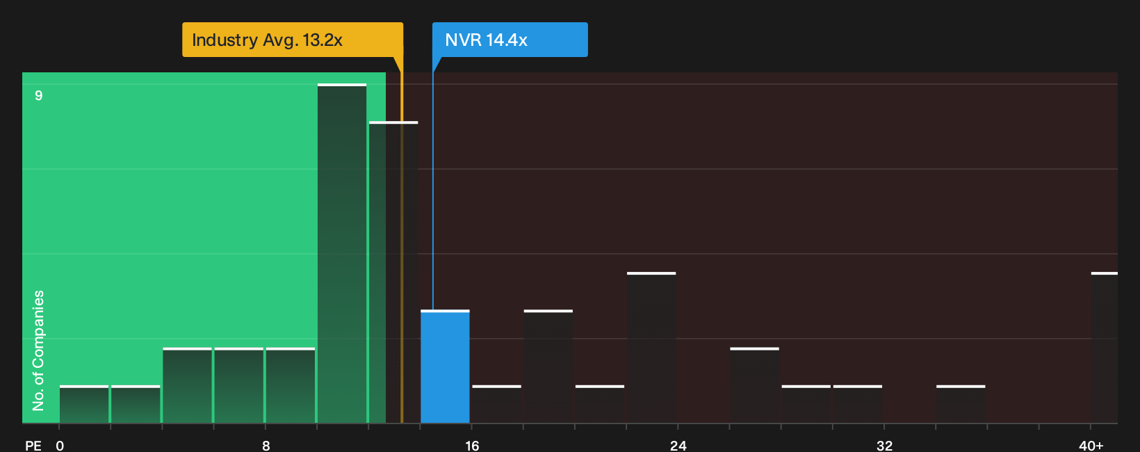 NYSE:NVR P/E Ratio as at Sep 2026
