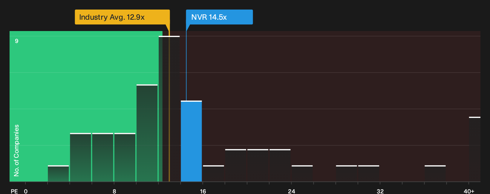 NYSE:NVR P/E Ratio as at Oct 2026
