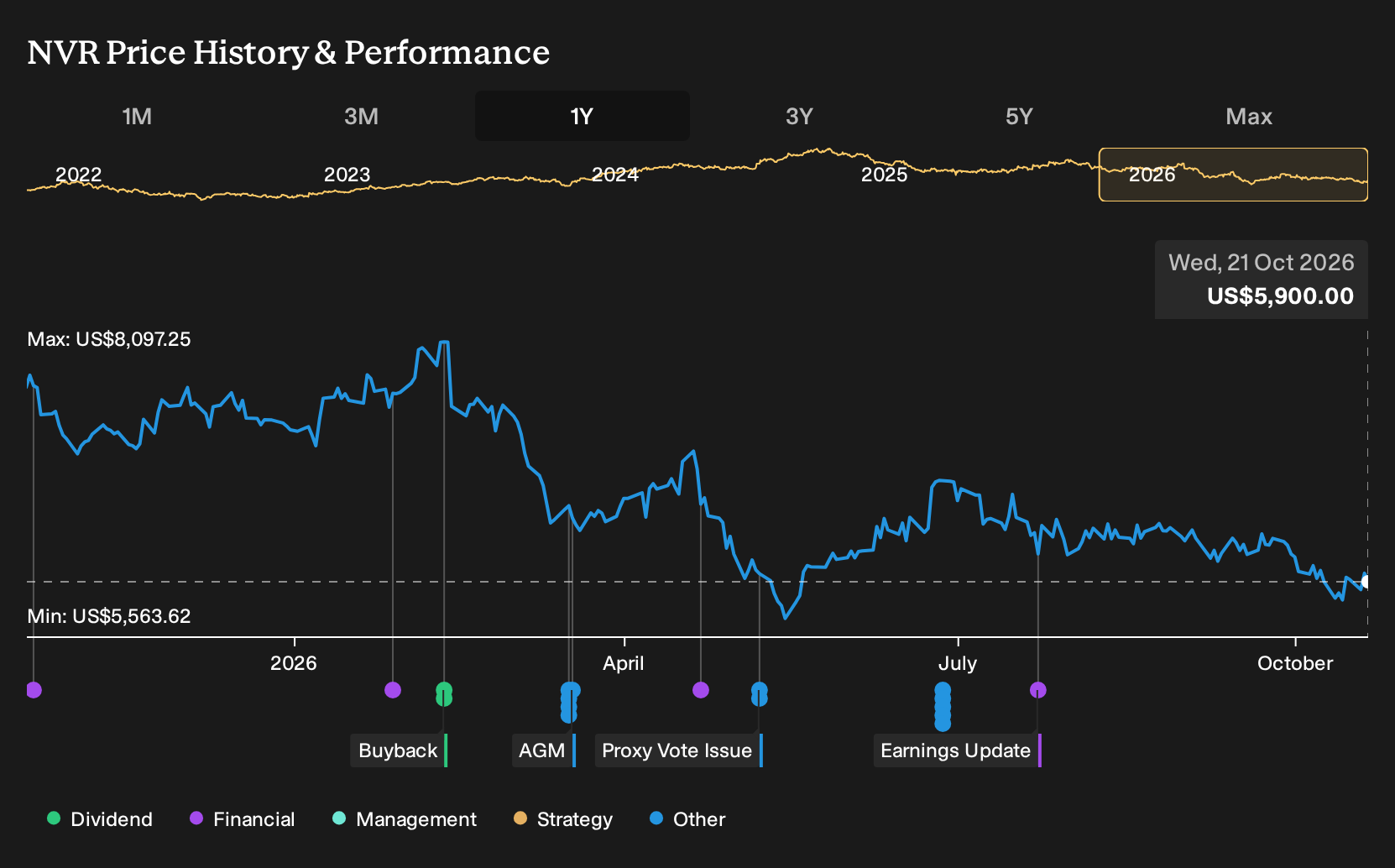 NYSE:NVR 1-Year Stock Price Chart