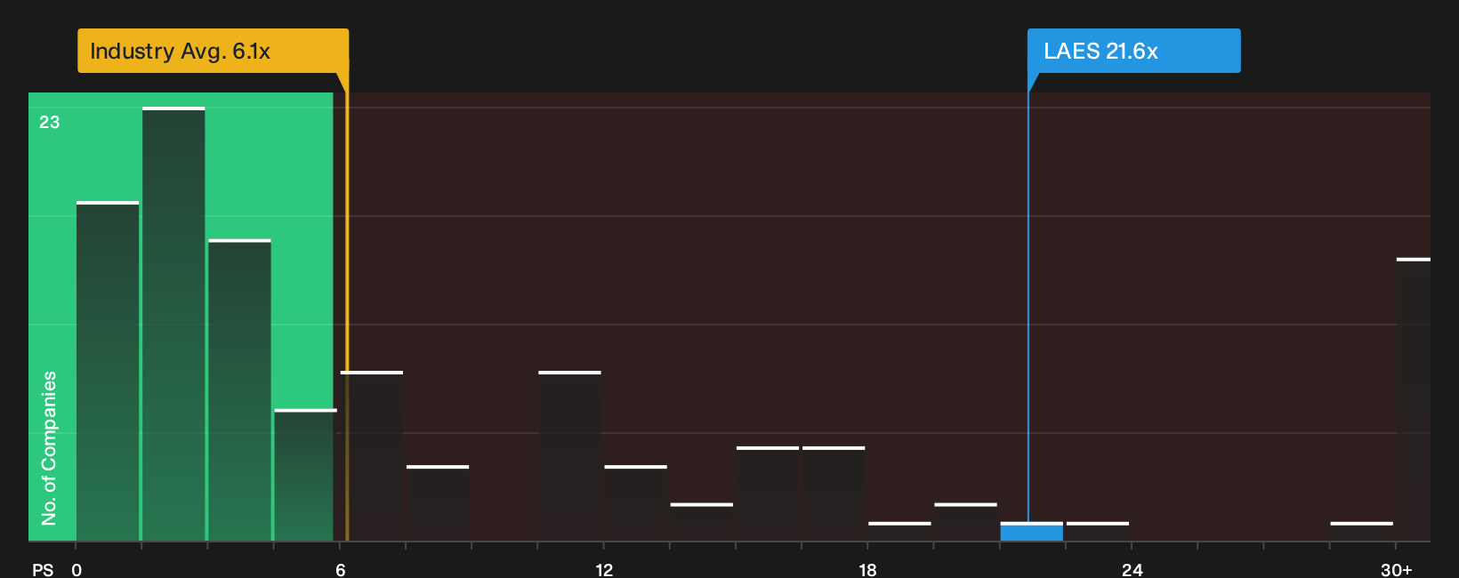 NasdaqGS:LAES P/S Ratio as at Sep 2026