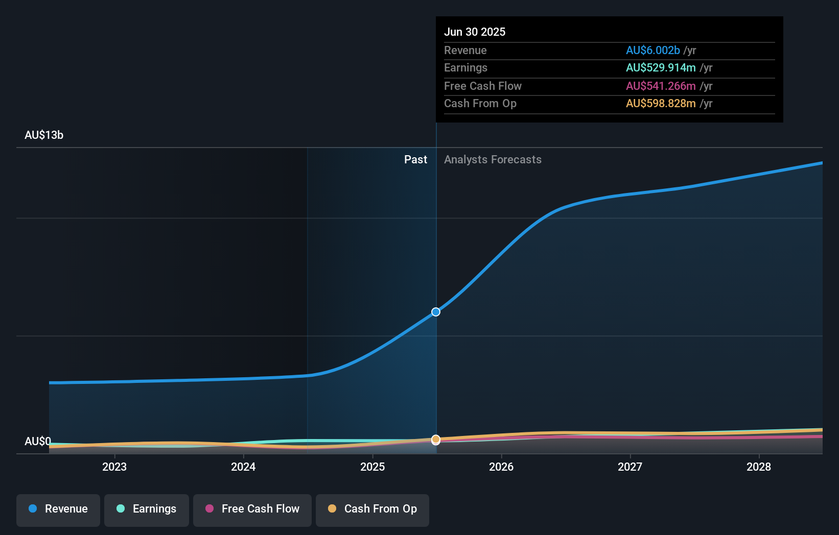 earnings-and-revenue-growth