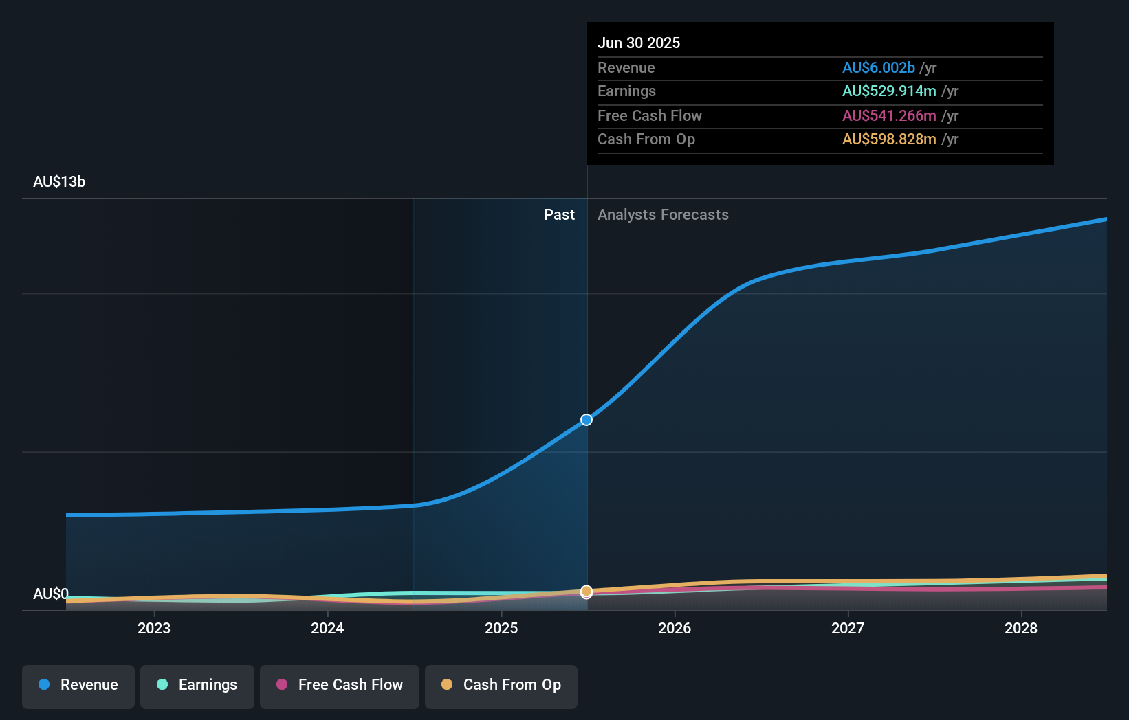 earnings-and-revenue-growth