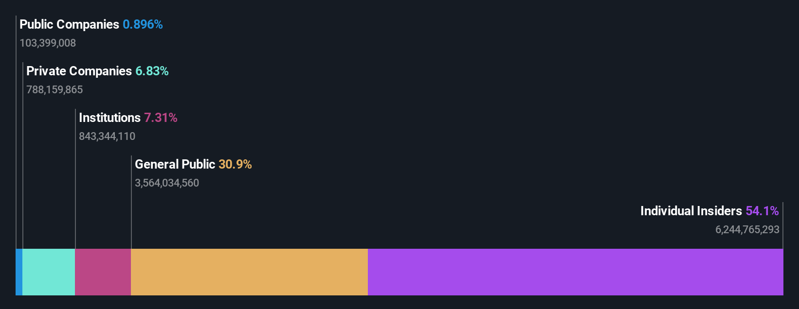 ownership-breakdown