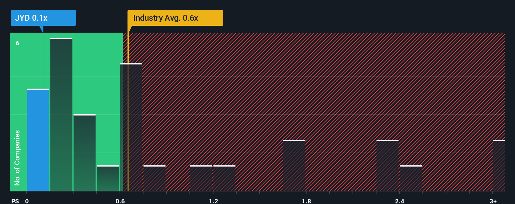 ps-multiple-vs-industry