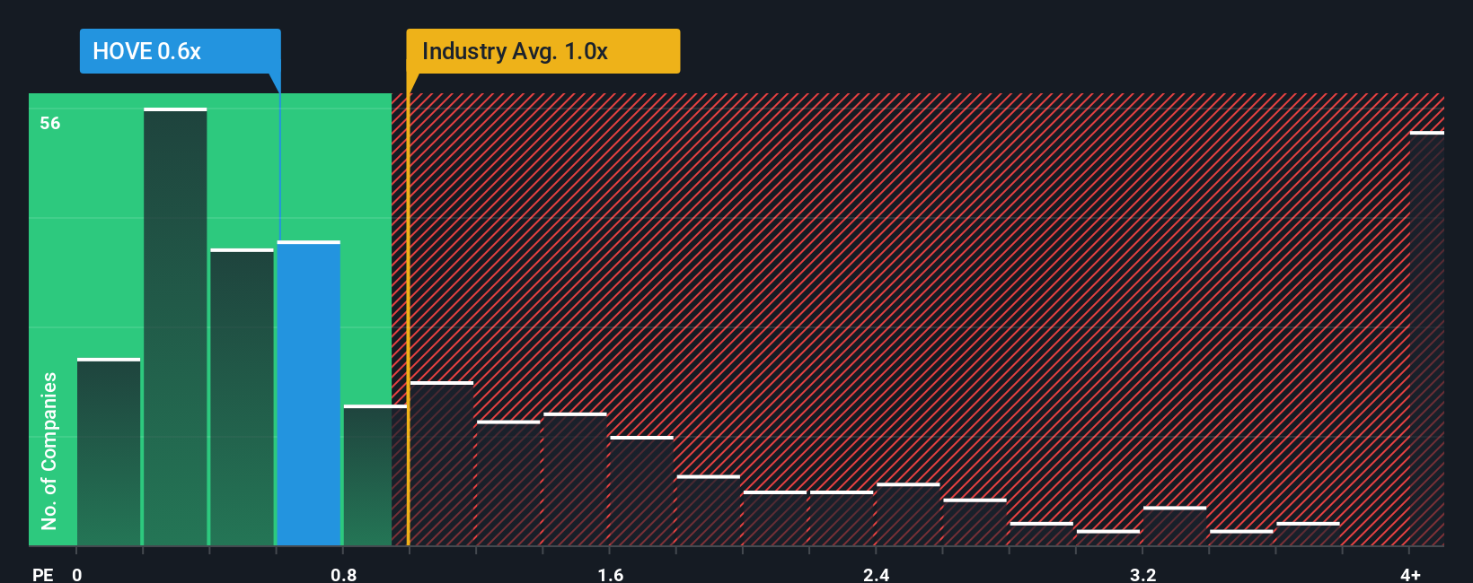 ps-multiple-vs-industry