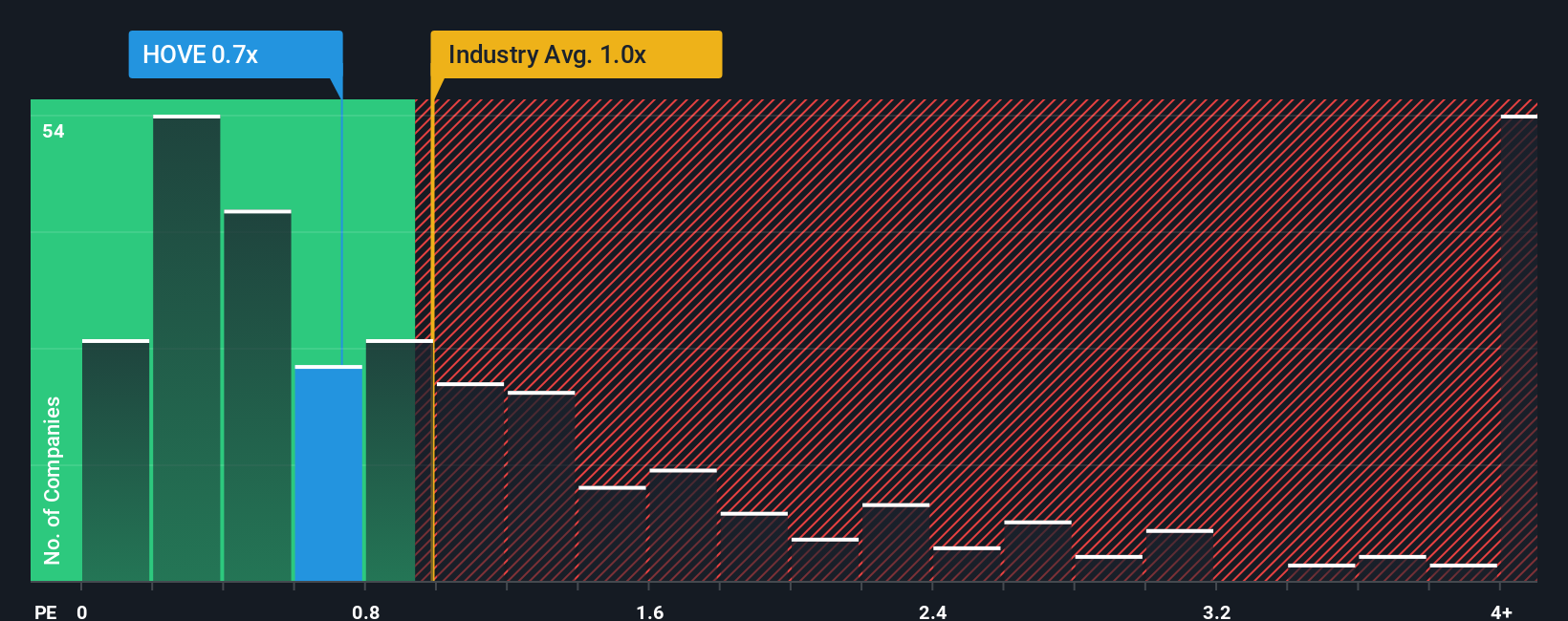 ps-multiple-vs-industry