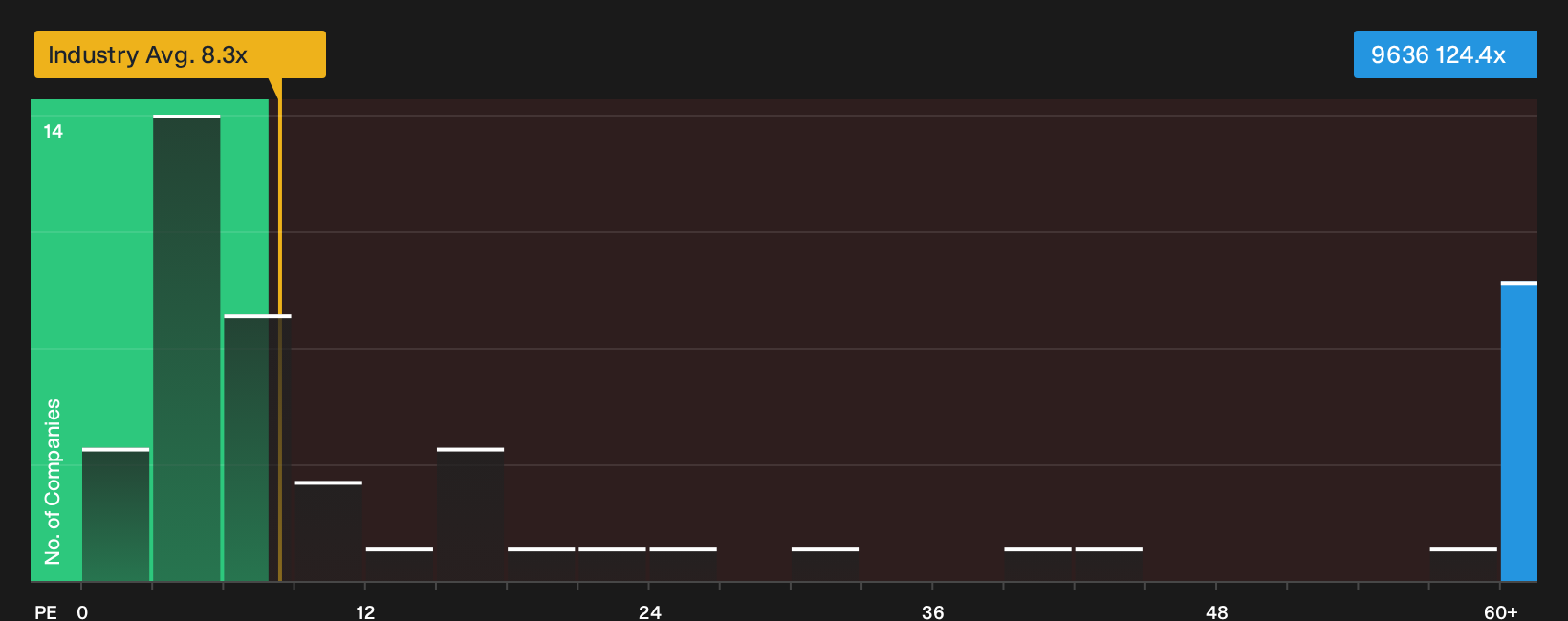 SEHK:9636 P/E Ratio as at Sep 2026