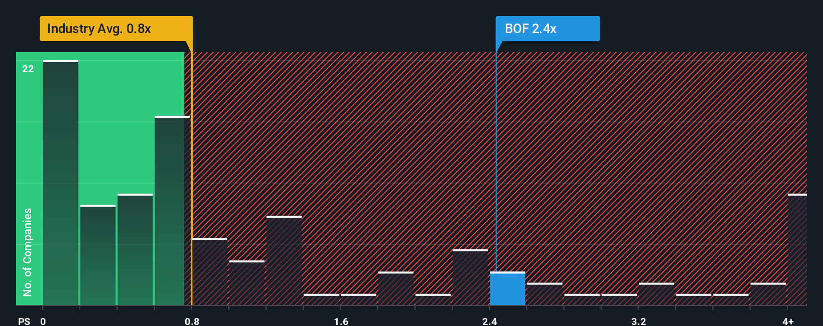 ps-multiple-vs-industry