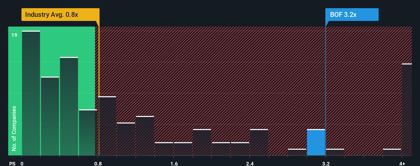 ps-multiple-vs-industry
