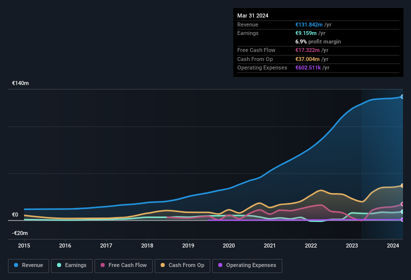 earnings-and-revenue-history