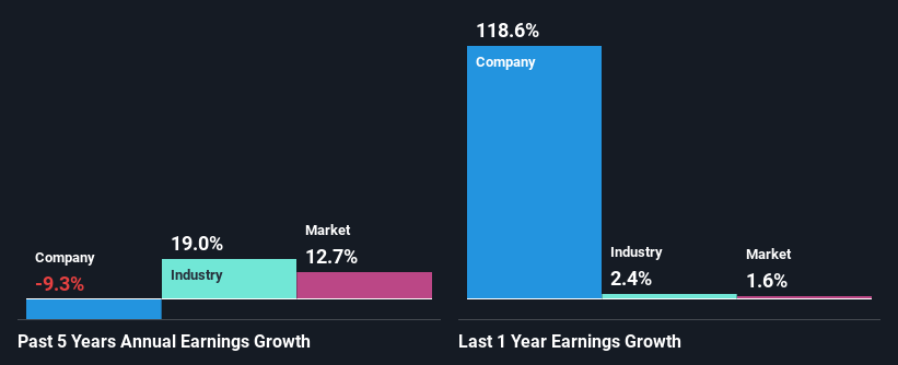 past-earnings-growth