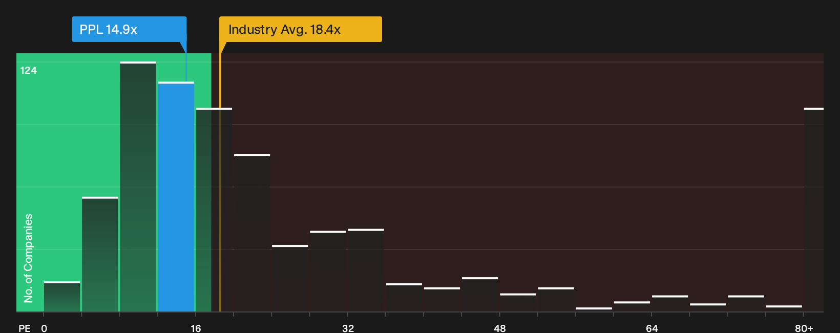 ASX:PPL P/E Ratio as at Oct 2026