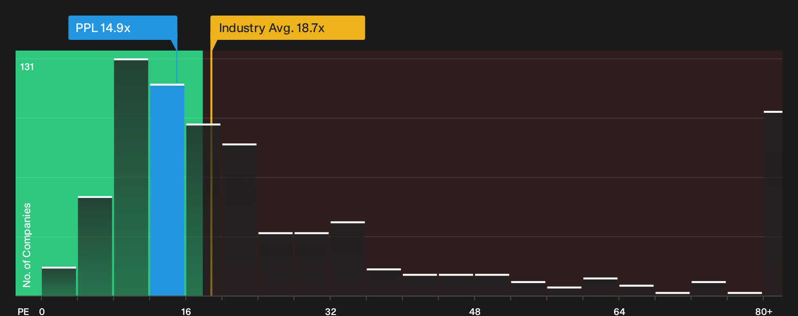 ASX:PPL P/E Ratio as at Oct 2026