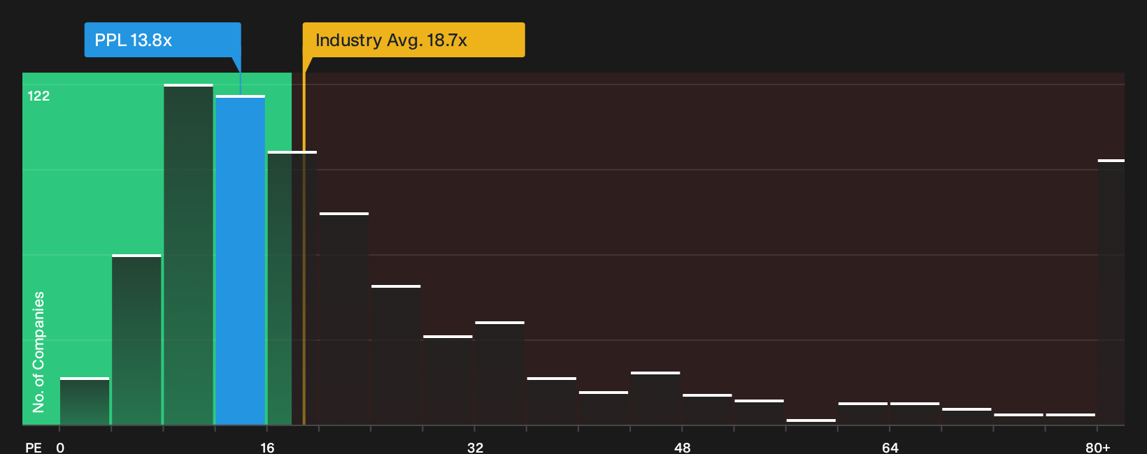 ASX:PPL P/E Ratio as at Oct 2026