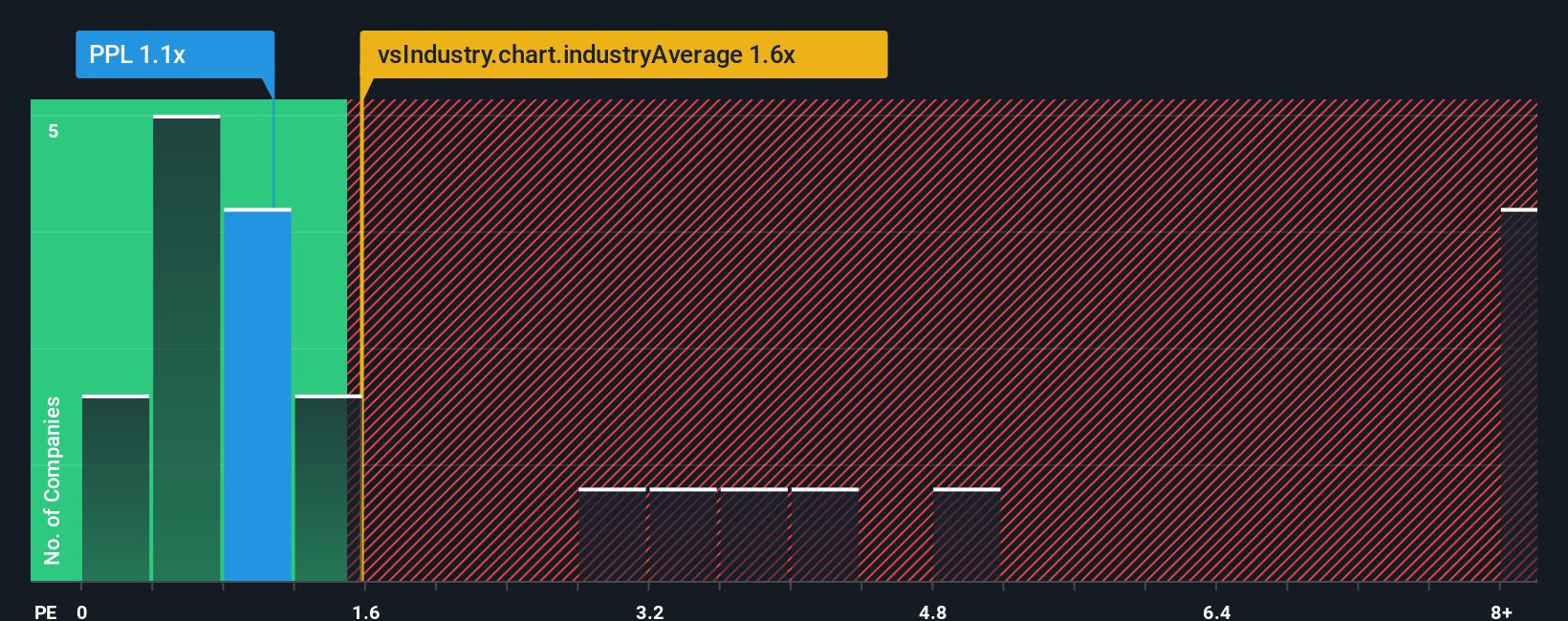 ps-multiple-vs-industry