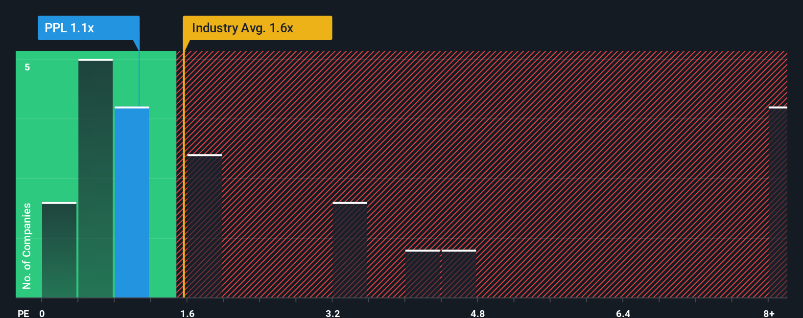 ps-multiple-vs-industry