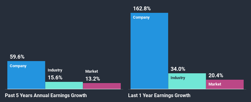 past-earnings-growth