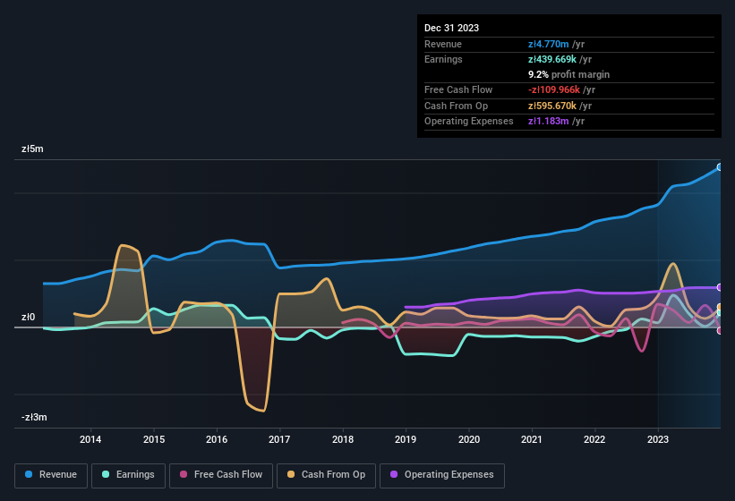 earnings-and-revenue-history