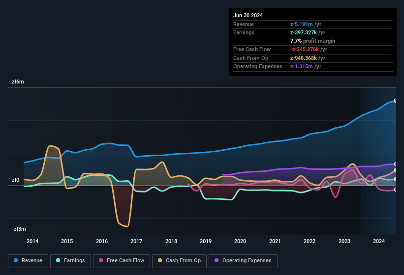 earnings-and-revenue-history