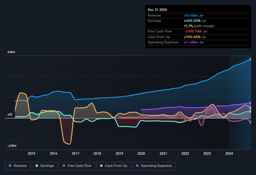 earnings-and-revenue-history