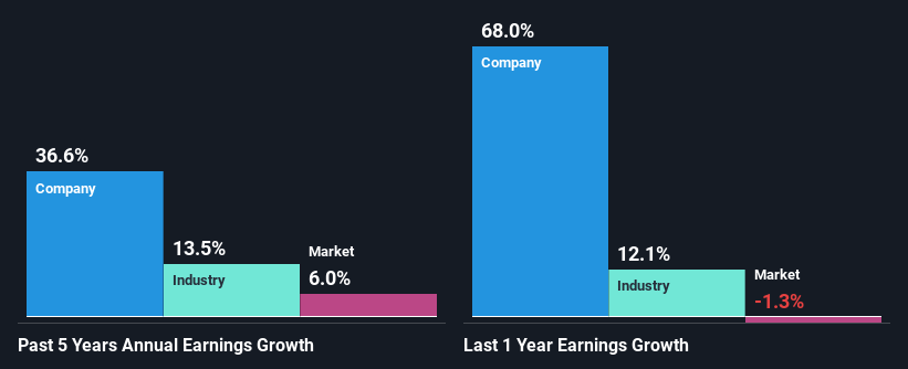 past-earnings-growth