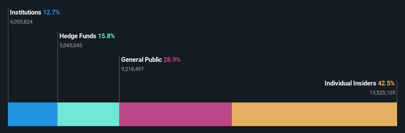 ownership-breakdown