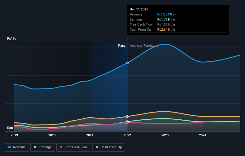 earnings-and-revenue-growth