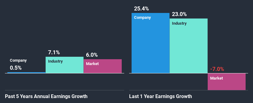 past-earnings-growth